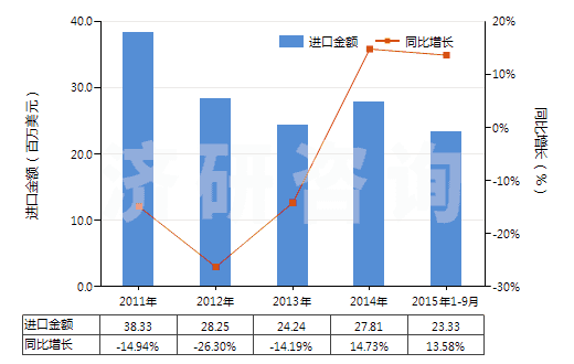 2011-2015年9月中國(guó)其他三節(jié)環(huán)環(huán)氧化物、環(huán)氧醇等及其衍生物(HS29109000)進(jìn)口總額及增速統(tǒng)計(jì)